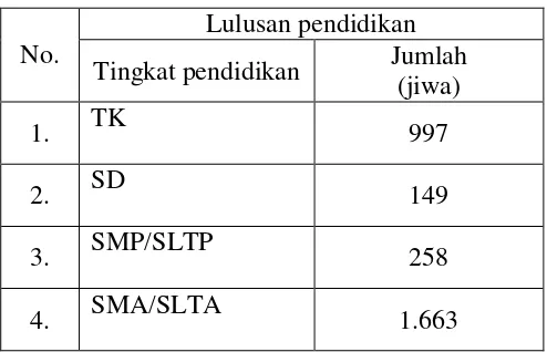 Tabel 3. Jumlah penduduk Desa Beringin Raya berdasarkan tingkat pendidikan 