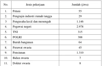 Tabel 4. Jumlah Penduduk Berdasarkan Mata Pencaharian Pokok Desa Beringin 