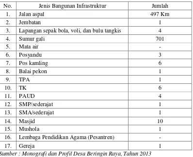 Tabel 7. Jumlah Bangunan Infrastruktur Desa Beringin Raya Tahun 2013 