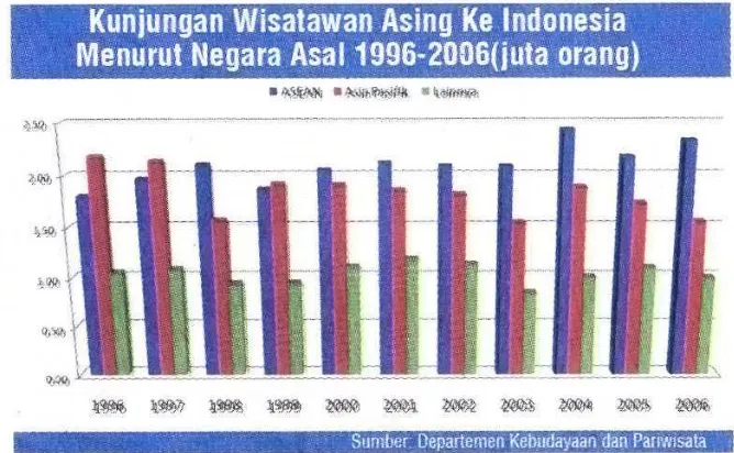 Gambar 1. Gambaran Kunjungan Wisatawan Asing ke Indonesia Menurut Negara Asal Tahun 1996–2006 (juta orang) 