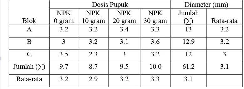 Tabel 12. Pengaruh dosis pupuk NPK terhadap pertumbuhan tanaman jati umur 8 