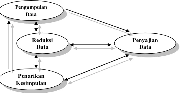 Gambar 3.1 Komponen-Komponen Analisis Data : Model Interkatif 