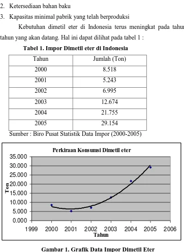 Tabel 1. Impor Dimetil eter di Indonesia 