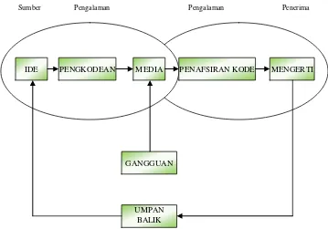 Gambar 2.1. Posisi Media PembelajaranI Wayan Satyasa,( 2007: 4) 