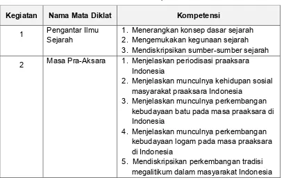 Tabel 1. Tabel Peta Kompetensi 