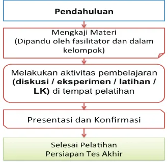 Gambar 1. Alur Model Pembelajaran Tatap Muka 