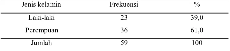 Tabel 1. Distribusi sampel menurut jenis kelamin 