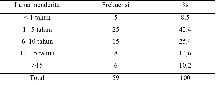 Tabel 2. Distribusi sampel menurut usia 