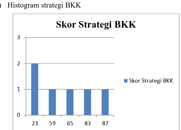 Gambar 4. Histogram Skor Strategi BKK menurut Pengelola BKK 
