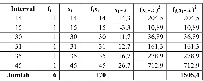 Tabel 11. Tabel penolong perhitungan tendensi sentral 