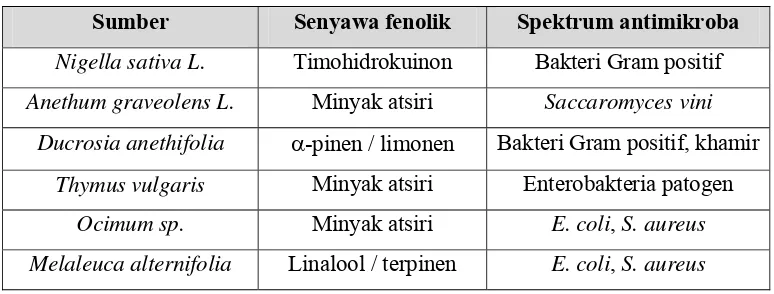 Tabel 3. Komponen fenolik yang ditemukan dalam tanaman (Nychas, 1994) 