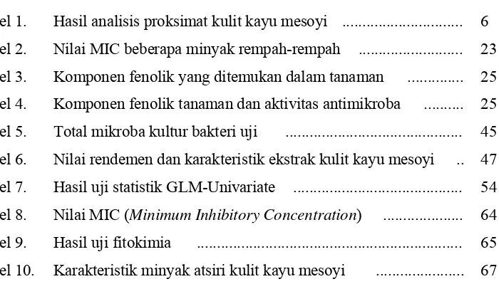Tabel 1. Hasil analisis proksimat kulit kayu mesoyi