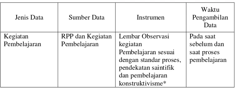 Tabel 1. Tabel pelaksanaan pengambilan data penelitian 