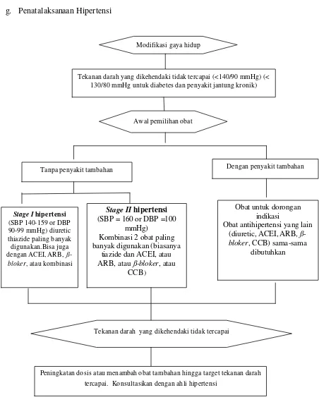 Gambar 1.  Algoritma Panatalaksanaan Hipertensi berdasarkan JNC VII  (Chobanian dkk, 2004) 