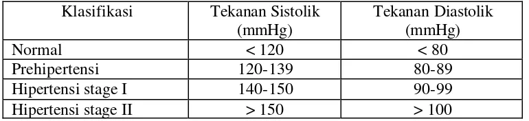 Tabel 1. Klasifikasi tekanan darah menurut JNC 7 (Chobanian dkk,  2004)