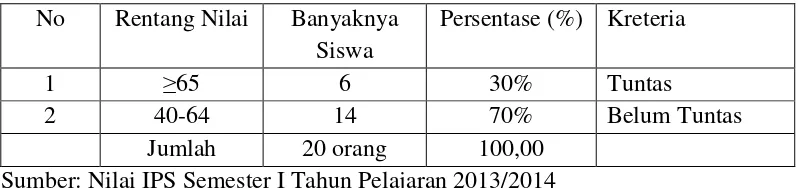 Tabel 1.1  Hasil Ulangan IPS Semester Ganjil Siswa Kelas IV 
