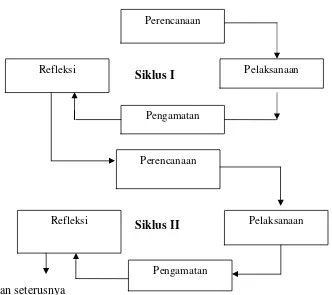 Gambar 1 Siklus Penelitian Tindakan (Arikunto.2010:137) 