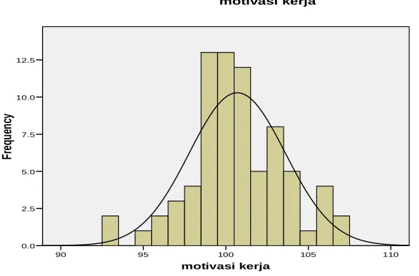 Gambar 4.7. Histogram dan Poligon Data Motivasi Kerja 