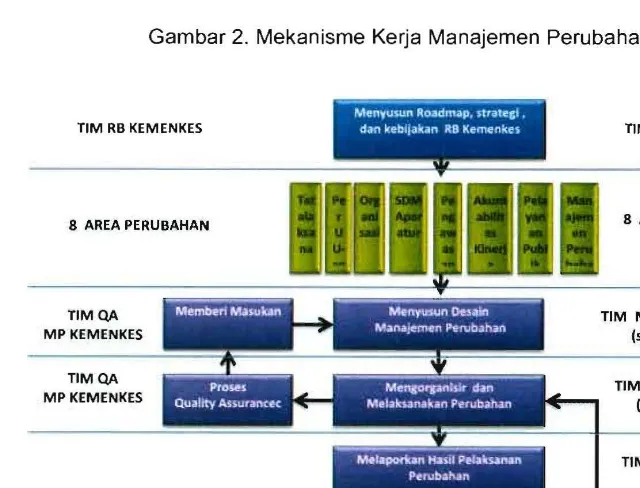 Gambar 2. Mekanisme Kerja Manajemen Perubahan 