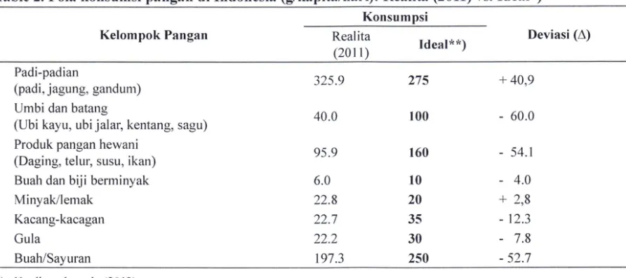 Table 2. Pola konsumsi pangan di Indonesia (g/kapita/hari): Realita (2011) vs. Ideal*) 