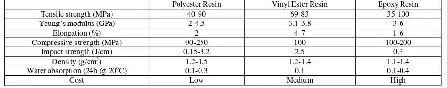 Table 1: Properties of thermoset matrices for hybrid bio-composites materials selection (Holbery & Houston, 2006) 