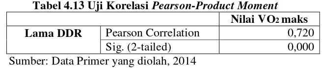 Tabel 4.13 Uji Korelasi Pearson-Product Moment 