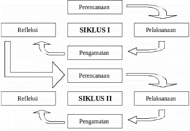 Gambar 1. Siklus PTK. adopsi dari Arikunto, dkk. (2010: 16) 
