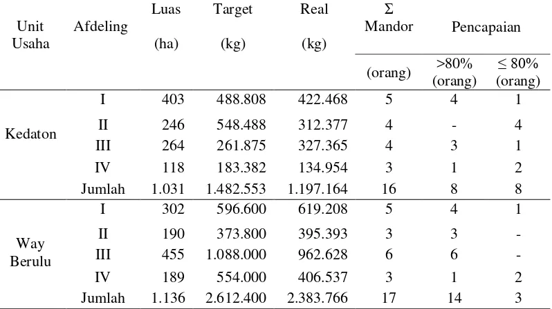 Tabel 2.  Evaluasi pencapaian produksi Unit Usaha Kedaton dan Unit Usaha Way Berulu Tahun 2012 