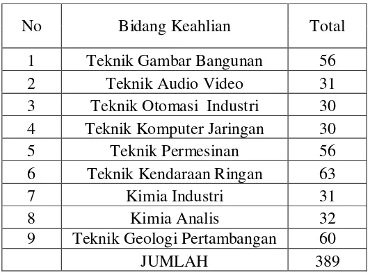Tabel 1. Jumlah Siswa Kelas XIII SMK N 2 Depok tahun Ajaran 2012/2013 