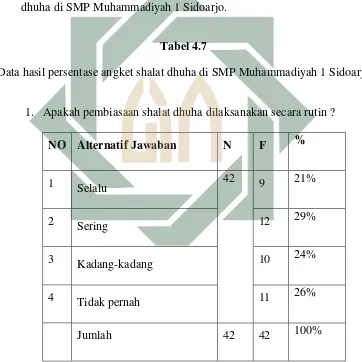  Tabel 4.7  Data hasil persentase angket shalat dhuha di SMP Muhammadiyah 1 Sidoarjo