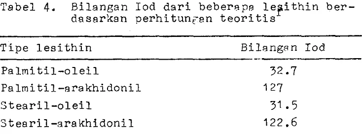 Tabel 4. Rilangan Iod d a r i  bebernps l e a i t h i n  ber- dasarkan p e r h i t u n ~ a n  t e o r i t i s  