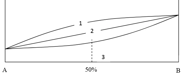 Gambar 1.  Simplex Lattice Design model linear (Armstrong and James, 1996). 