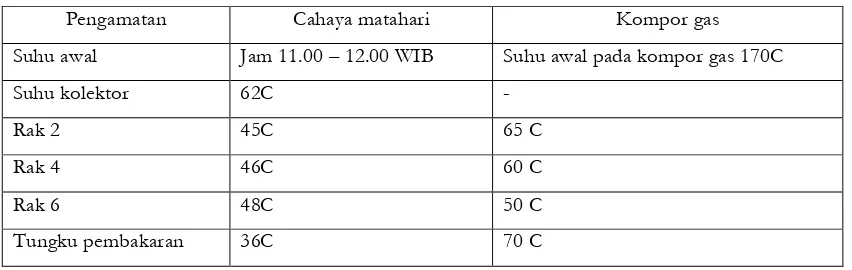 Tabel 1. Hasil Pengamatan Selama Proses Pengeringan dengan Cahaya Matahari dan Kompor Gas 