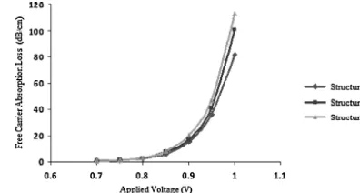 Fig. 4. Total free carrier concentration against applied voltage.