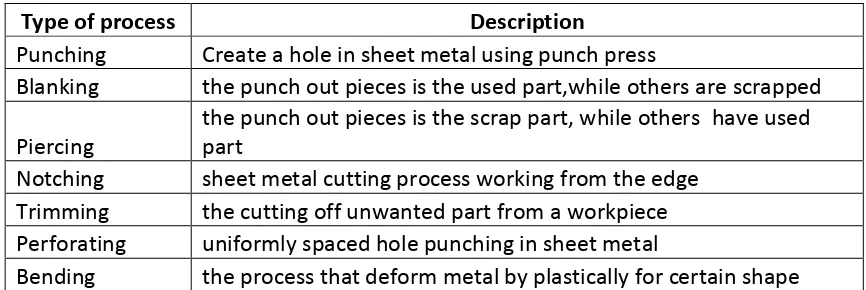 Table 2.1: Type of sheet metal stamping process 