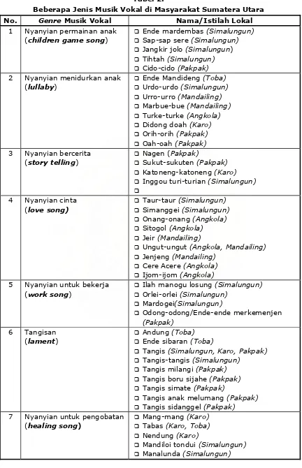 Tabel 2. Beberapa Jenis Musik Vokal di Masyarakat Sumatera Utara 