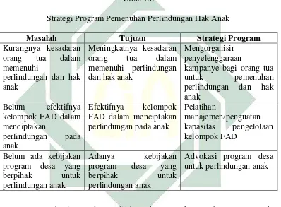   Tabel 1.6 Strategi Program Pemenuhan Perlindungan Hak Anak 