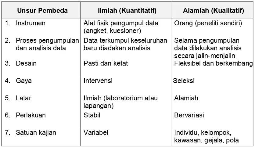 Tabel 3. Perbedaan Penelitian Kuantitatif dengan Penelitian Kualitatif 