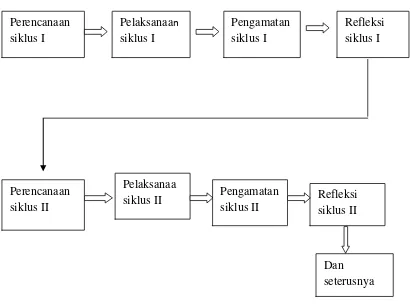 Gambar 1.  Prosedur Penelitian Tindakan Kelas Arikunto (2009: 56) 