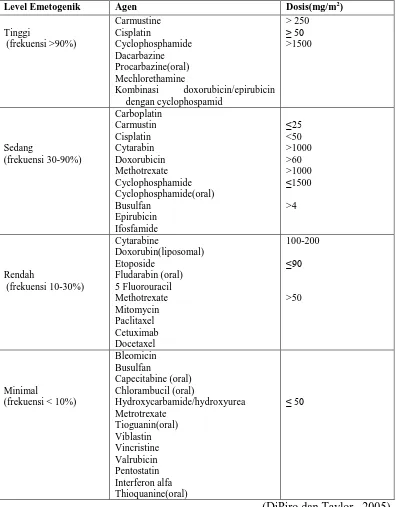 Tabel 3. Tingkat Emetogenik Obat-Obat KemoterapiAntikanker                 