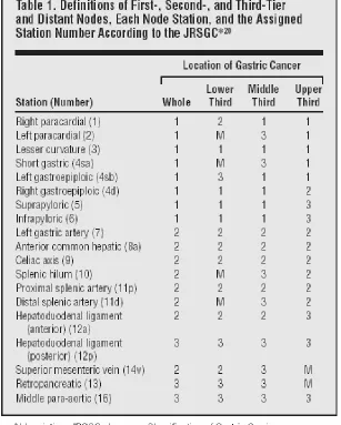 Tabel 3 .  Daftar Stasiun Kelenjar Getah Bening pada Abdom en Bagian atas Menurut JRSGC  