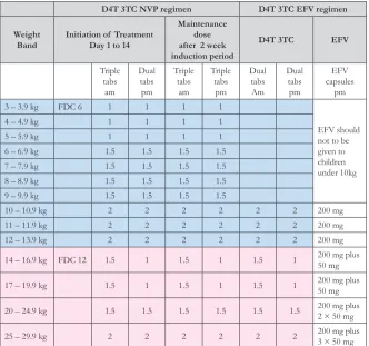 Table 20:Dosis Tablet Fixed Dose Combination (FDCs) menurut berat badan anak