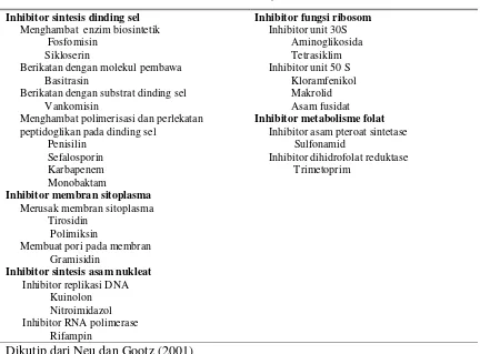 Tabel 1. Mekanisme kerja antibiotik. 