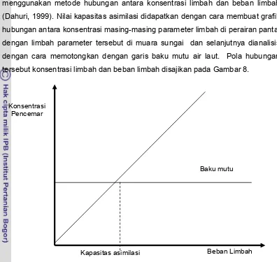 Gambar 8. Grafik hubungan antara beban limbah dan kualitas air (Dahuri, 1999) 