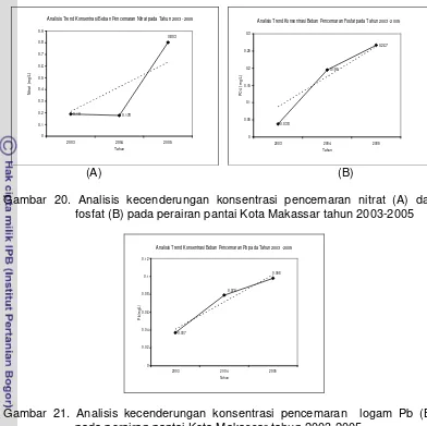Gambar 20. Analisis kecenderungan konsentrasi pencemaran nitrat (A) dan 