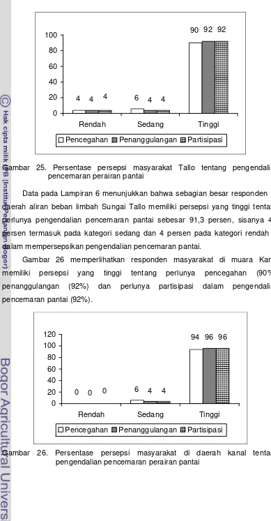 Gambar 25. Persentase persepsi masyarakat Tallo tentang pengendalian 