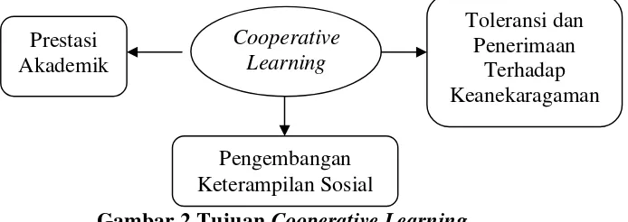 Gambar 2 Tujuan Cooperative Learning