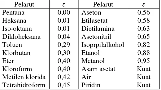 Tabel 1. Urutan Kemampuan Elusi Fase Gerakterhadap Fase Diam Alumina atau Silica Gel (Sumarno, 2000)