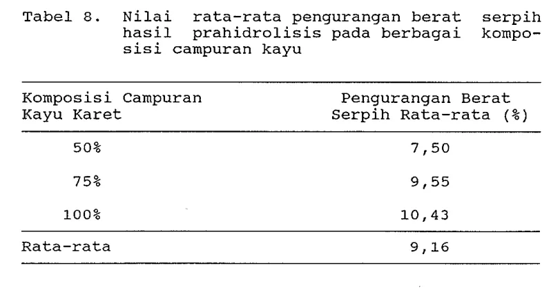 Tabel 8. Nilai rata-rata pengurangan berat serpih 