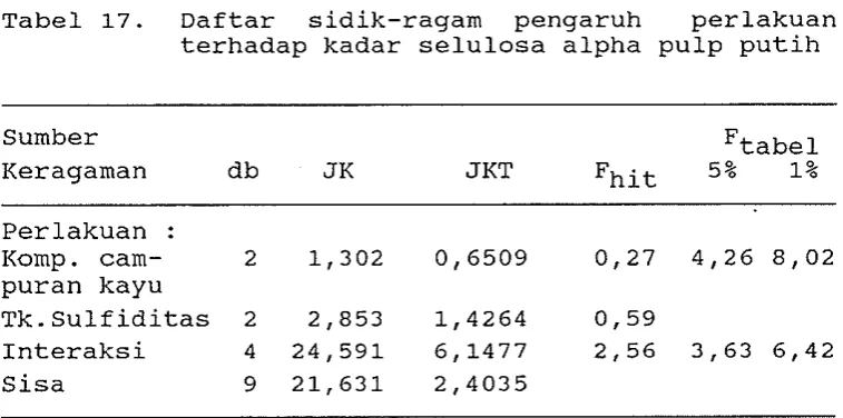 Tabel 1 7 .  